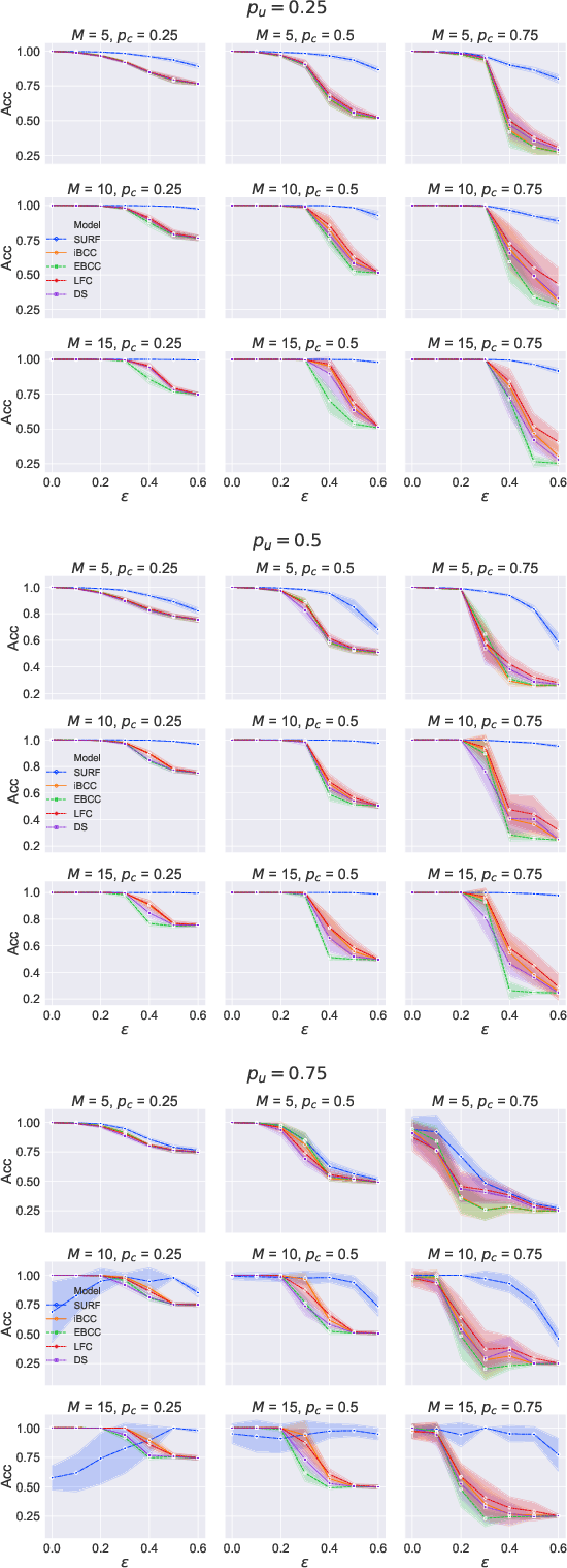 Figure 1 for SURF: Improving classifiers in production by learning from busy and noisy end users