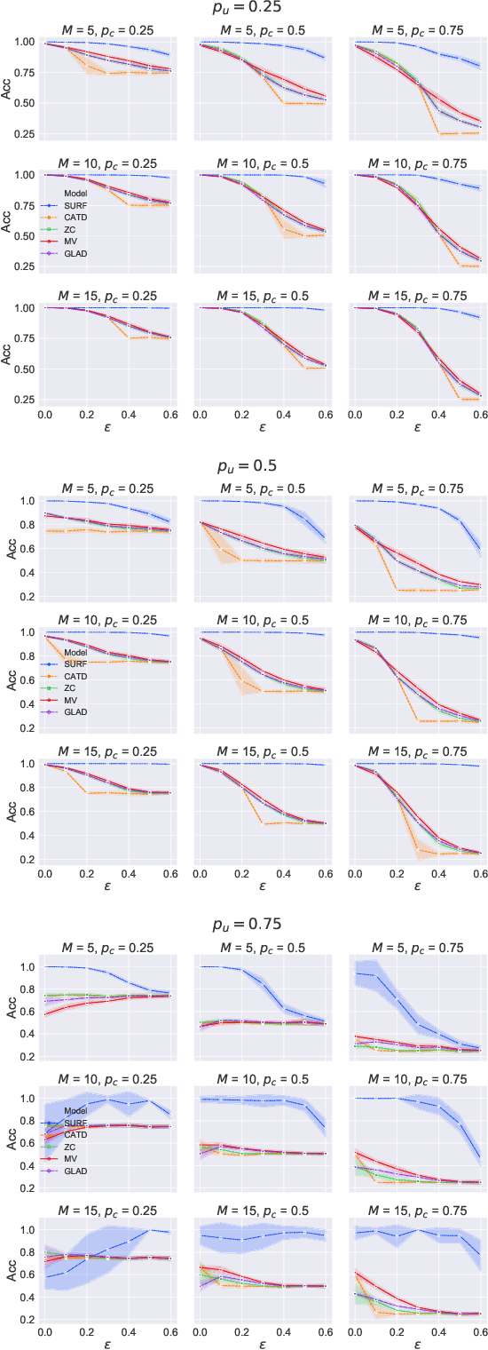 Figure 2 for SURF: Improving classifiers in production by learning from busy and noisy end users