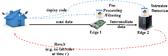 Figure 1 for Serdab: An IoT Framework for Partitioning Neural Networks Computation across Multiple Enclaves