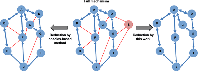 Figure 1 for Model Reduction in Chemical Reaction Networks: A Data-Driven Sparse-Learning Approach