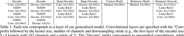 Figure 2 for Learning Accurate Entropy Model with Global Reference for Image Compression