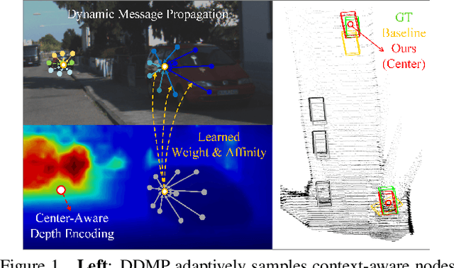 Figure 1 for Depth-conditioned Dynamic Message Propagation for Monocular 3D Object Detection