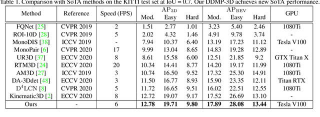 Figure 2 for Depth-conditioned Dynamic Message Propagation for Monocular 3D Object Detection