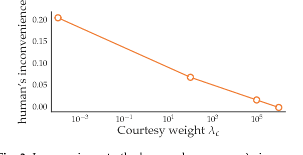 Figure 3 for Courteous Autonomous Cars