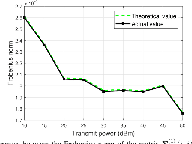 Figure 2 for Beamforming Design for the Performance Optimization of Intelligent Reflecting Surface Assisted Multicast MIMO Networks