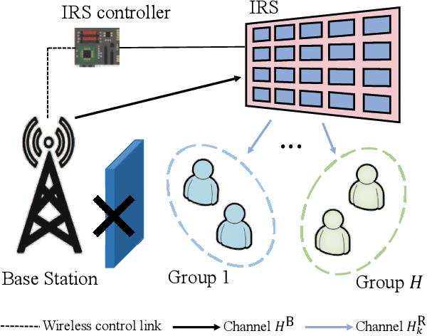 Figure 1 for Beamforming Design for the Performance Optimization of Intelligent Reflecting Surface Assisted Multicast MIMO Networks