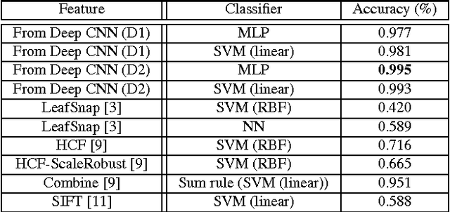 Figure 2 for Deep-Plant: Plant Identification with convolutional neural networks