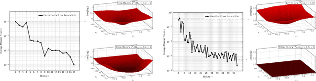 Figure 3 for HAWQ-V2: Hessian Aware trace-Weighted Quantization of Neural Networks