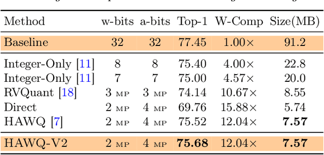 Figure 2 for HAWQ-V2: Hessian Aware trace-Weighted Quantization of Neural Networks