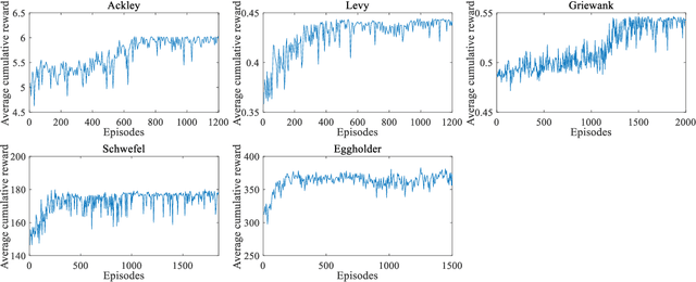 Figure 3 for Robust Bayesian optimization with reinforcement learned acquisition functions
