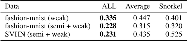 Figure 2 for An Adaptable Framework for Deep Adversarial Label Learning from Weak Supervision