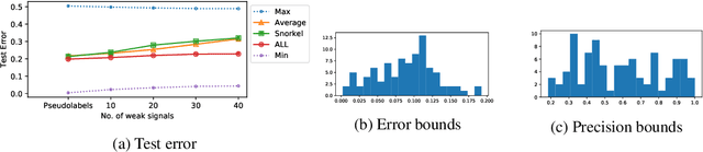 Figure 4 for An Adaptable Framework for Deep Adversarial Label Learning from Weak Supervision