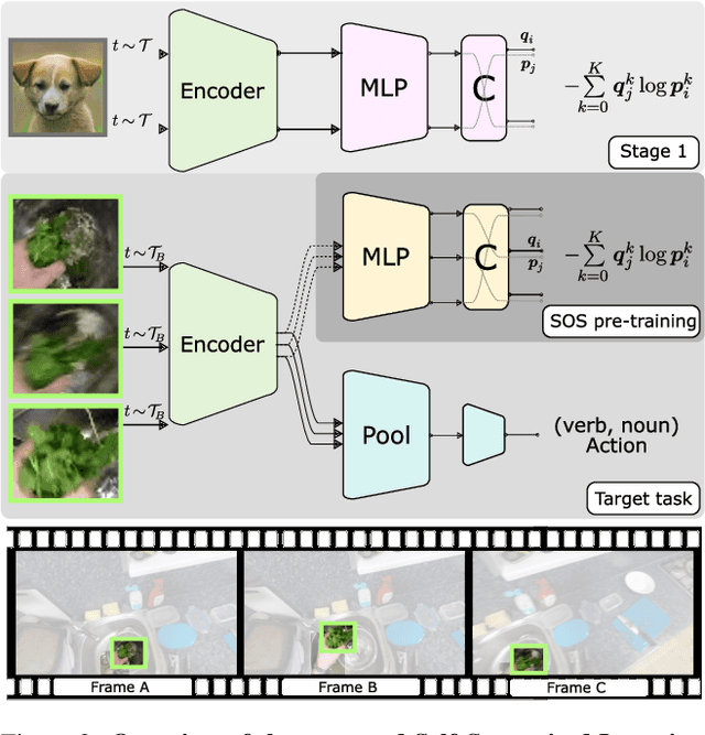 Figure 4 for SOS! Self-supervised Learning Over Sets Of Handled Objects In Egocentric Action Recognition