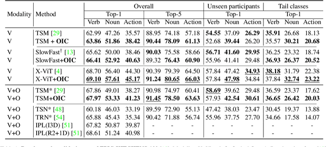 Figure 2 for SOS! Self-supervised Learning Over Sets Of Handled Objects In Egocentric Action Recognition