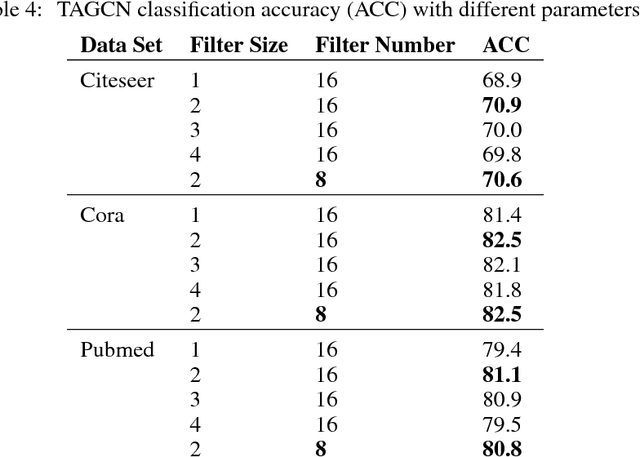 Figure 4 for Topology Adaptive Graph Convolutional Networks