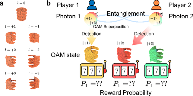 Figure 1 for Conflict-free collective stochastic decision making by orbital angular momentum entangled photons