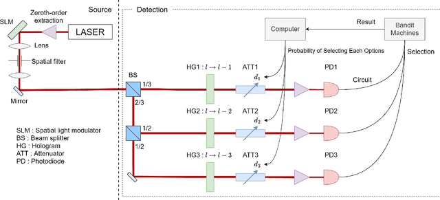 Figure 3 for Conflict-free collective stochastic decision making by orbital angular momentum entangled photons