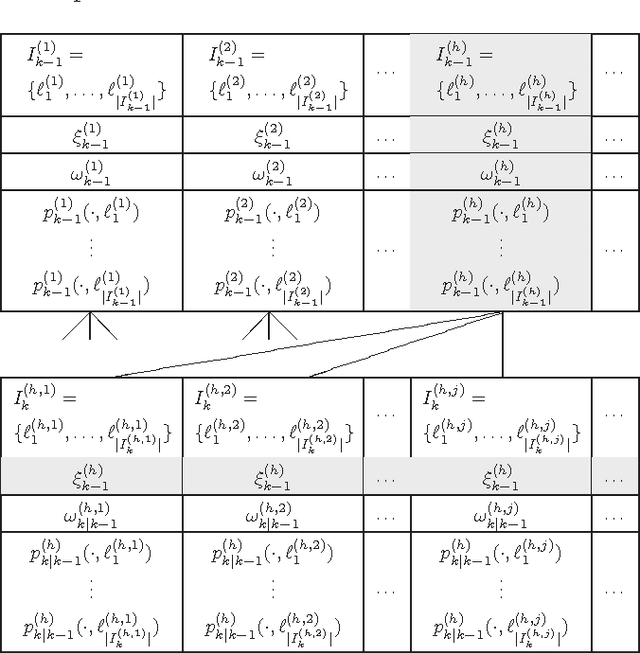 Figure 2 for A Generalized Labeled Multi-Bernoulli Filter Implementation using Gibbs Sampling