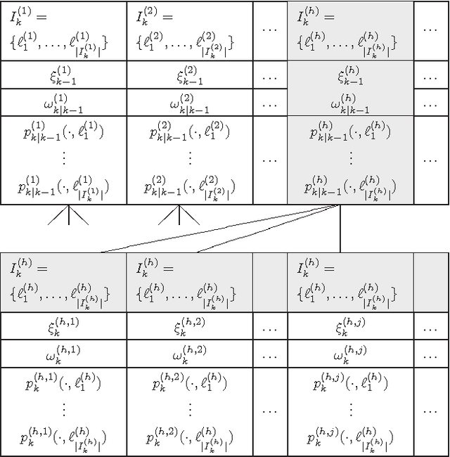 Figure 3 for A Generalized Labeled Multi-Bernoulli Filter Implementation using Gibbs Sampling