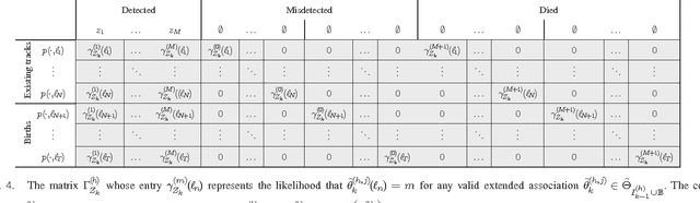 Figure 4 for A Generalized Labeled Multi-Bernoulli Filter Implementation using Gibbs Sampling