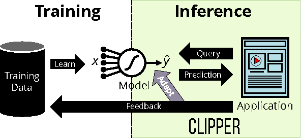 Figure 3 for Clipper: A Low-Latency Online Prediction Serving System