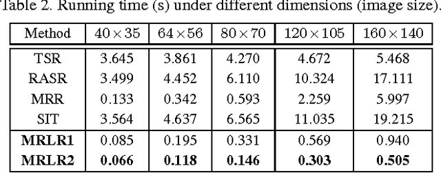 Figure 4 for Efficient Face Alignment via Locality-constrained Representation for Robust Recognition