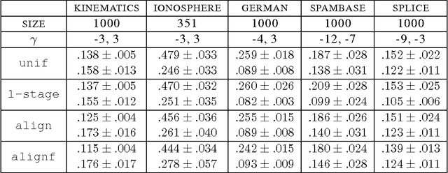 Figure 4 for Algorithms for Learning Kernels Based on Centered Alignment