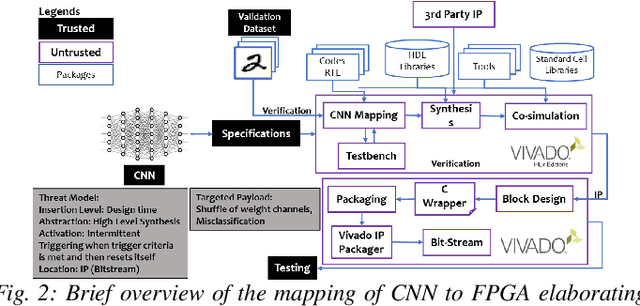 Figure 2 for SoWaF: Shuffling of Weights and Feature Maps: A Novel Hardware Intrinsic Attack (HIA) on Convolutional Neural Network (CNN)