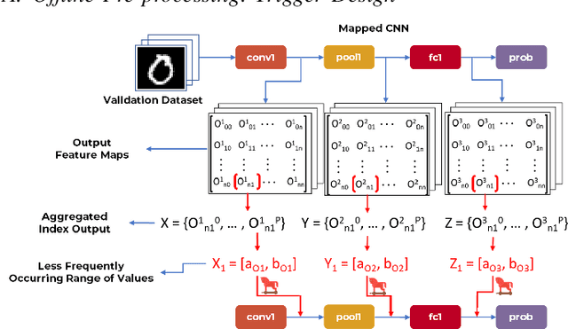 Figure 3 for SoWaF: Shuffling of Weights and Feature Maps: A Novel Hardware Intrinsic Attack (HIA) on Convolutional Neural Network (CNN)