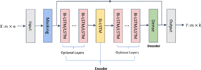 Figure 1 for A spatio-temporal LSTM model to forecast across multiple temporal and spatial scales