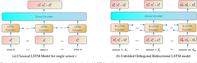 Figure 3 for A spatio-temporal LSTM model to forecast across multiple temporal and spatial scales