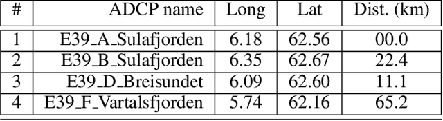 Figure 2 for A spatio-temporal LSTM model to forecast across multiple temporal and spatial scales