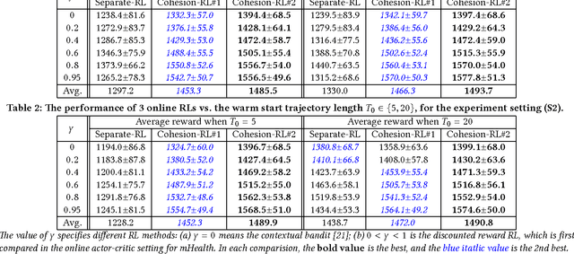 Figure 2 for Cohesion-based Online Actor-Critic Reinforcement Learning for mHealth Intervention