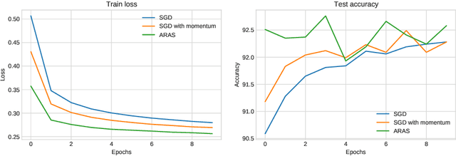 Figure 1 for Adaptive First- and Second-Order Algorithms for Large-Scale Machine Learning