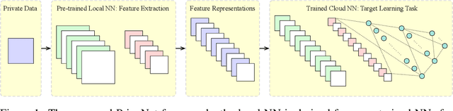 Figure 1 for PrivyNet: A Flexible Framework for Privacy-Preserving Deep Neural Network Training