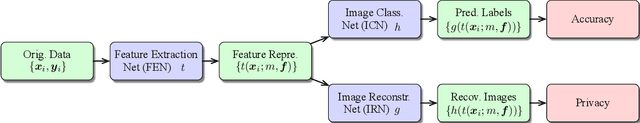 Figure 2 for PrivyNet: A Flexible Framework for Privacy-Preserving Deep Neural Network Training