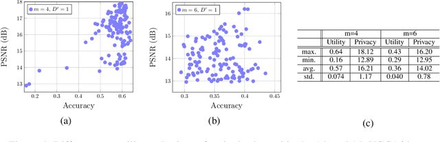 Figure 4 for PrivyNet: A Flexible Framework for Privacy-Preserving Deep Neural Network Training