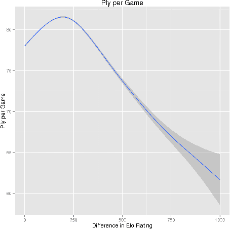 Figure 2 for Large-scale Analysis of Chess Games with Chess Engines: A Preliminary Report