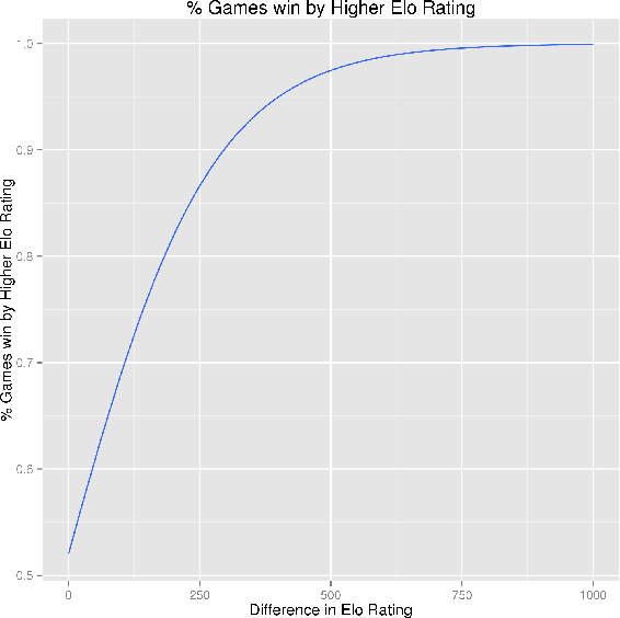 Figure 3 for Large-scale Analysis of Chess Games with Chess Engines: A Preliminary Report