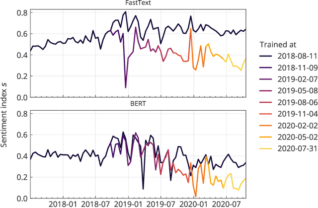 Figure 4 for Addressing machine learning concept drift reveals declining vaccine sentiment during the COVID-19 pandemic