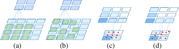Figure 3 for Location-aware Upsampling for Semantic Segmentation