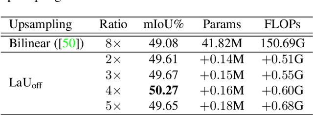 Figure 2 for Location-aware Upsampling for Semantic Segmentation