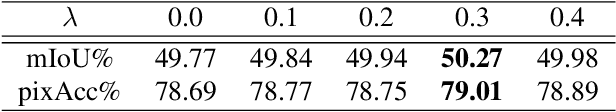 Figure 4 for Location-aware Upsampling for Semantic Segmentation