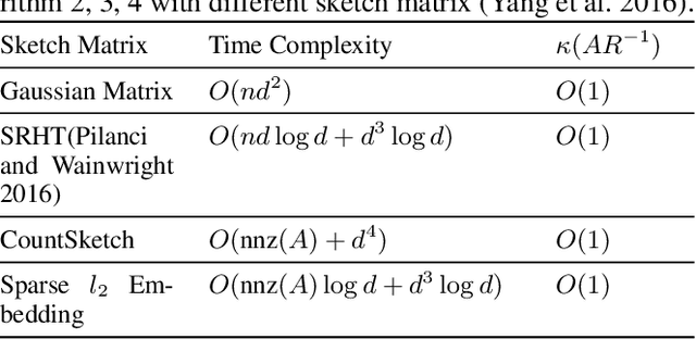 Figure 3 for Large Scale Constrained Linear Regression Revisited: Faster Algorithms via Preconditioning