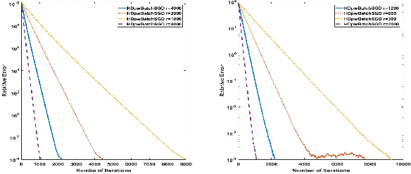 Figure 2 for Large Scale Constrained Linear Regression Revisited: Faster Algorithms via Preconditioning