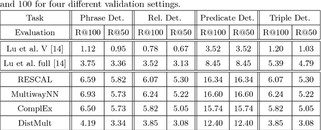 Figure 4 for Improving Visual Relationship Detection using Semantic Modeling of Scene Descriptions