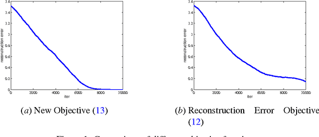 Figure 1 for Escaping From Saddle Points --- Online Stochastic Gradient for Tensor Decomposition