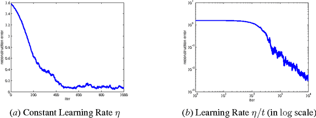 Figure 2 for Escaping From Saddle Points --- Online Stochastic Gradient for Tensor Decomposition