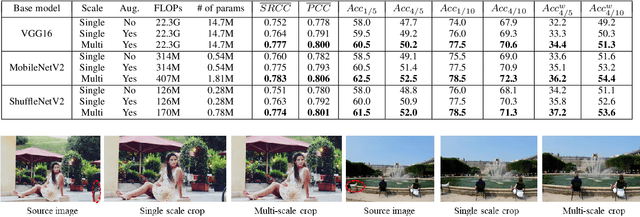 Figure 4 for Grid Anchor based Image Cropping: A New Benchmark and An Efficient Model