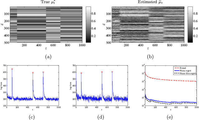 Figure 2 for Sequential anomaly detection in the presence of noise and limited feedback